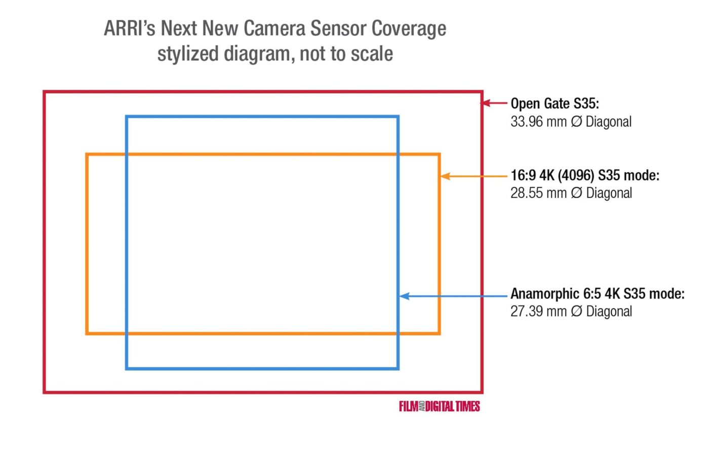 What Lenses Fit Arri's Next S35 4k Camera? - Film And Digital Timesfilm 